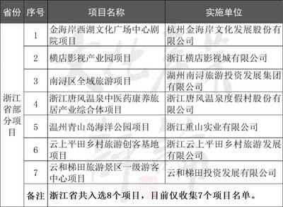 33張圖表詳解 文旅部遴選320個文旅項目，投資6194億對文化產業項目的深遠影響